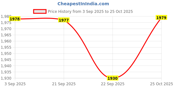 amazon.in Indicast Cold Cast Resin Krishna Showpiece Antique Decor Thakur ji for Gifting Purpose (10 Inches, Metal Finish) Copper Price History Graph from 3 Sep 2025 to 25 Oct 2025