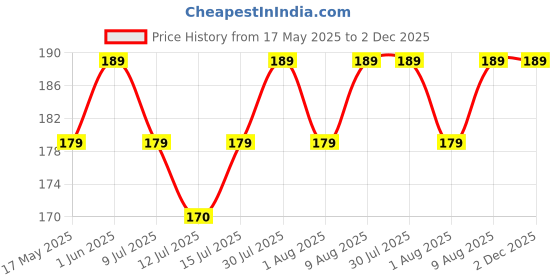 amazon.in Indicator Switch 3 Pin 10A For Cooler, Bike, Board Car Motorcycle Electrical (2pes set) Price History Graph from 17 May 2025 to 2 Dec 2025