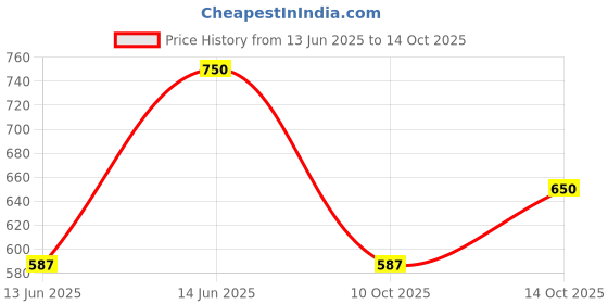 amazon.in INDICRAFTSVILLA: Crafts Place to Discover World Silver/Gold Plated Bowl Set with Royal Velvet Box -9 Pieces Set Price History Graph from 13 Jun 2025 to 14 Oct 2025