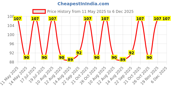 amazon.in INDICRAFTSVILLA: Crafts Place to Discover World Silver/Gold Plated Single Kamal Bowl Set With Royal Velvet Box, 30 ML Price History Graph from 11 May 2025 to 6 Dec 2025