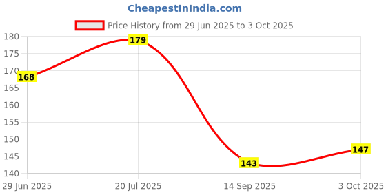 amazon.in INDICUP Coffee Premix Pack of 1-10 sachets Instant mix Refreshing taste (10 SACHETS) Price History Graph from 29 Jun 2025 to 3 Oct 2025