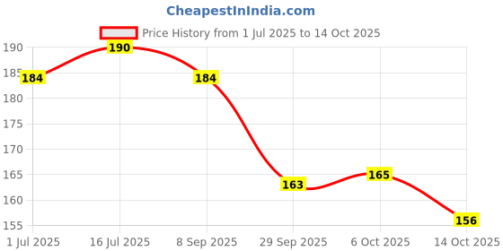 amazon.in Indicup Instant Tea Premix Sachets Assorted Flavors Cardamom, Lemongrass Ginger, Masala Chai & Kesar Cardamom Premix (10 Sachets) Price History Graph from 1 Jul 2025 to 14 Oct 2025