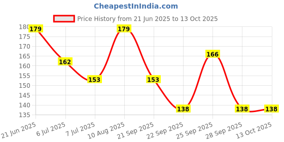 amazon.in Indicup Masala Tea Instant Premix, Pack of 1-10 sachets (140gms), Instant tea mix, Refreshing taste Price History Graph from 21 Jun 2025 to 12 Oct 2025