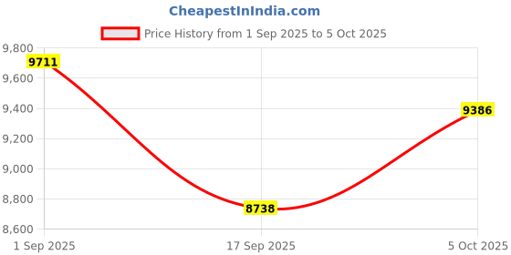 amazon.in Indidolize Translation Glasses Ai Smart Glasses for Women Men Bluetooth with Chat GPT 164 Language Color-Change Lens Clear Headphone with Speaker Sunglasses forTravel Meeting Trade Business Price History Graph from 1 Sep 2025 to 5 Oct 2025