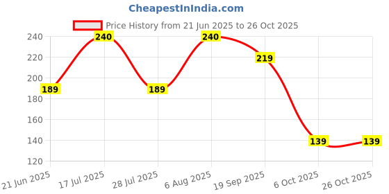 amazon.in voylla Indie Collectibles Adjustable Nose Clip voylla Price History Graph from 21 Jun 2025 to 26 Oct 2025