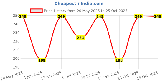 amazon.in voylla Indie Collectibles Black Enamel Nose Pin voylla Price History Graph from 20 May 2025 to 22 Oct 2025