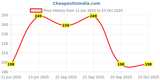 amazon.in voylla Indie Collectibles Floral Motif Oxidised Silver Nose Pin voylla Price History Graph from 11 Jun 2025 to 21 Oct 2025