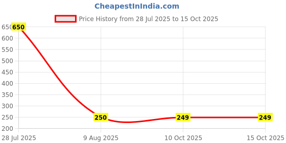 amazon.in Indie Nails Korean Nail Glue for Nail Extension & Press On Nails – Extra Strong Adhesive for Acrylic Tips & False Nails, Long-Lasting for 4+ Weeks, Professional & Home Use, Transparent 8gm Price History Graph from 28 Jul 2025 to 15 Oct 2025