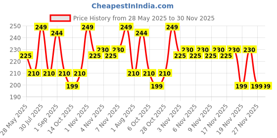 amazon.in Indie Nails Nail Polish, Cherry Red – Long-Lasting, High-Shine Finish | Chip-Resistant & Quick-Drying Formula | Vegan & 12-Free Nail Paint Professional-Quality Manicure 5ml indie nails Price History Graph from 28 May 2025 to 29 Nov 2025
