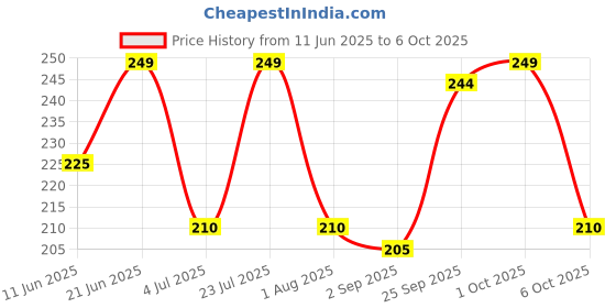 amazon.in Indie Nails Nail Polish Outer Space - Metallic Silver Shade Chrome Finish Long-Lasting, High-Shine Finish | Chip-Resistant & Quick-Drying Formula | Vegan & 12-Free Nail Paint For Women Professional-Quality Manicure 5ml indie nails Price History Graph from 11 Jun 2025 to 6 Oct 2025