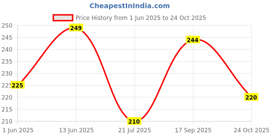 amazon.in Indie Nails Nail Polish Silver Sonic - Metallic Silver Chrome Finish Long-Lasting, High-Shine Finish | Chip-Resistant & Quick-Drying Formula | Vegan & 12-Free Nail Paint For Women Professional-Quality Manicure 5ml indie nails Price History Graph from 1 Jun 2025 to 24 Oct 2025