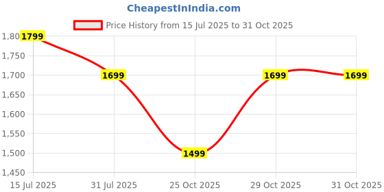 amazon.in IndiElectronica Mini LED Projector, 1080p Full HD Support, Portable Design for Home and Office Price History Graph from 15 Jul 2025 to 29 Oct 2025