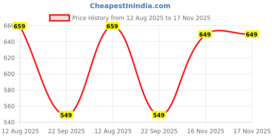 amazon.in indiestride Fashion Women Stylish Casual Fancy Embroidered Jutti Bellies Attractive Design Comfortable Sole Juti for Womens & Girl's indiestride Price History Graph from 12 Aug 2025 to 16 Nov 2025