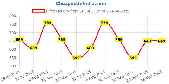 amazon.in indiestride Fashion Women Stylish Casual Fancy Embroidered Jutti Bellies Attractive Design Comfortable Sole Juti for Womens & Girl's indiestride Price History Graph from 18 Jul 2025 to 25 Nov 2025