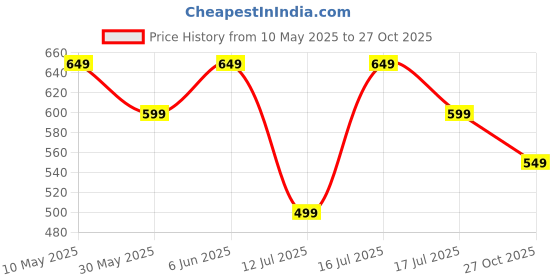 amazon.in indiestride Men Jute Juti, Jutti for Men, Rajasthani Wedding Shoe Loafer indiestride Price History Graph from 10 May 2025 to 27 Oct 2025