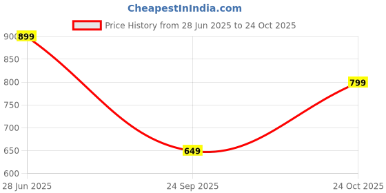 amazon.in indiestride Men's Ethnic Jutti Wedding Kurta Loafer Shoe Jalsa Juti indiestride Price History Graph from 28 Jun 2025 to 24 Oct 2025