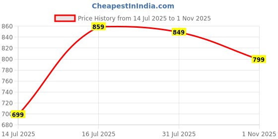 amazon.in indiestride Men's Ethnic Jutti Wedding Kurta Loafer Shoe Jalsa Juti indiestride Price History Graph from 14 Jul 2025 to 1 Nov 2025