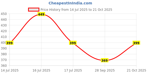 amazon.in indiestride Women Juti | Mojari Jutti for Women | Ethnic Punjabi Shoe Belle for Girls indiestride Price History Graph from 14 Jul 2025 to 21 Oct 2025