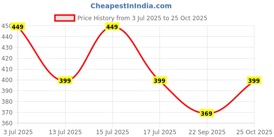 amazon.in indiestride Women Juti | Mojari Jutti for Women | Ethnic Punjabi Shoe Belle for Girls indiestride Price History Graph from 3 Jul 2025 to 25 Oct 2025