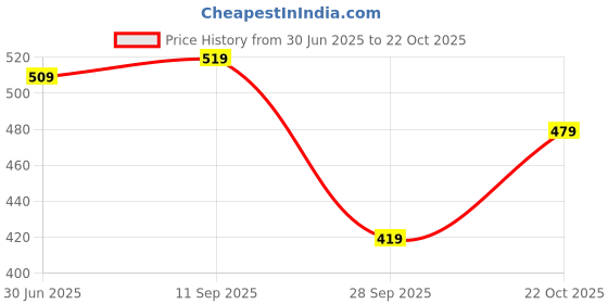 amazon.in indiestride Women's Casual Flip Flop Slippers Cushioned Comfortable Allday Chappals indiestride Price History Graph from 30 Jun 2025 to 22 Oct 2025