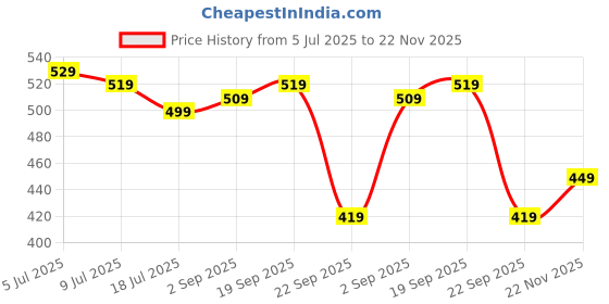 amazon.in indiestride Women's Casual Flip Flops Slippers Cushioned Comfortable chapals For Girls indiestride Price History Graph from 5 Jul 2025 to 22 Nov 2025