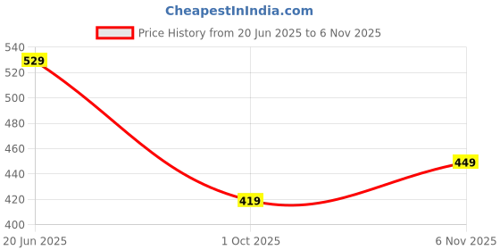 amazon.in indiestride Women's Daily Use Slipper Casual Flip Flops For Girls indiestride Price History Graph from 20 Jun 2025 to 6 Nov 2025