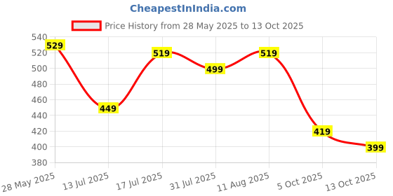 amazon.in indiestride Women's Daily Use Slipper Casual Flip Flops For Girls indiestride Price History Graph from 28 May 2025 to 13 Oct 2025