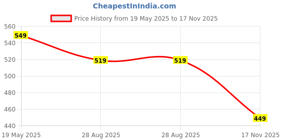 amazon.in indiestride Women's Fashion Slippers Daily Use Casual Comfortable Flip Flops indiestride Price History Graph from 19 May 2025 to 17 Nov 2025