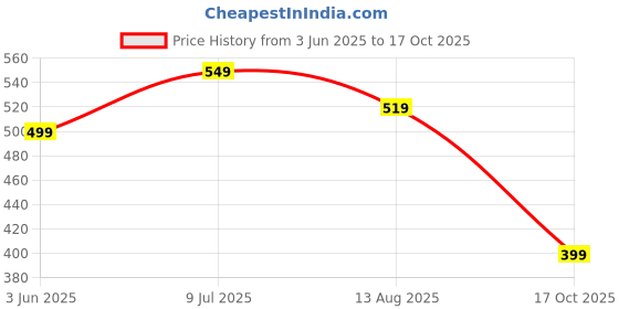amazon.in indiestride Women's Fashion Slippers Daily Use Casual Comfortable Flip Flops indiestride Price History Graph from 3 Jun 2025 to 17 Oct 2025