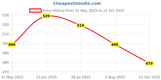 amazon.in indiestride Women's Heel Casual Flip Flops Slippers Cushioned Comfortable Fashion Chappals for Girls indiestride Price History Graph from 31 May 2025 to 21 Oct 2025