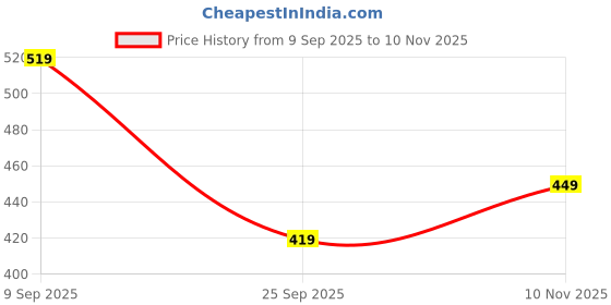 amazon.in indiestride Women's Heel Casual Flip Flops Slippers Cushioned Comfortable Fashion Chappals for Girls indiestride Price History Graph from 9 Sep 2025 to 10 Nov 2025