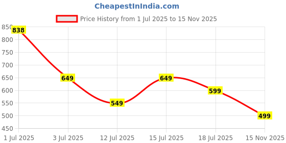 amazon.in indiestride Womens Rajasthani Embroidered Punjabi Mojaris Jutti’s Juti Shoe indiestride Price History Graph from 1 Jul 2025 to 15 Nov 2025