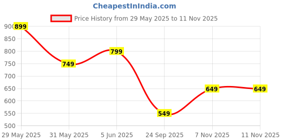 amazon.in indiestride Women’s Rajasthani Embroidered with Payal Punjabi Mojari’s Juttis Jutis Shoe indiestride Price History Graph from 29 May 2025 to 10 Nov 2025