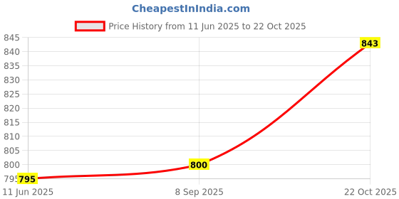 amazon.in indietoga Plus Size Women's Cotton Strech Bermuda Shorts with Side Pockets - Comfortable & Stylish indietoga Price History Graph from 11 Jun 2025 to 22 Oct 2025