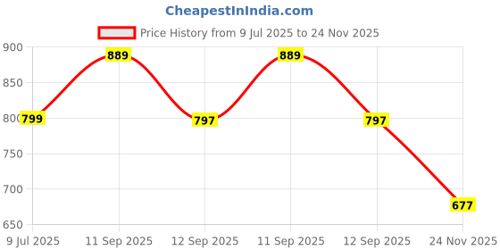 amazon.in indietoga Women's Floral Printed Long Fit and Flare Maxi Dresses (Small to Plus Sizes 10XL) indietoga Price History Graph from 9 Jul 2025 to 24 Nov 2025