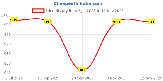 amazon.in indietoga Women's Hand Block Printed Sustainable Pure Cotton Dress (Small to Plus Sizes 7XL) indietoga Price History Graph from 2 Jul 2025 to 11 Nov 2025