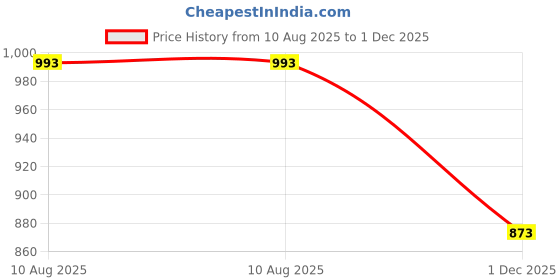 amazon.in indietoga Women's Plus Size Casual Longline Tunic Tops (2XL to 7XL) indietoga Price History Graph from 10 Aug 2025 to 1 Dec 2025