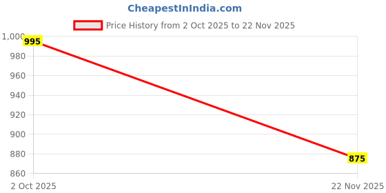 amazon.in indietoga Women’s Plus Size Casual Printed Rayon Longline Tunic Tops (2XL to 7XL) indietoga Price History Graph from 2 Oct 2025 to 22 Nov 2025