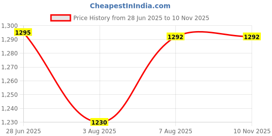amazon.in indietoga Women's Plus Size Embroidered Georgette Longline Tunic Tops (2XL to 7XL) indietoga Price History Graph from 28 Jun 2025 to 9 Nov 2025