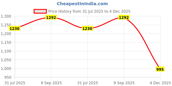amazon.in indietoga Women's Plus Size Embroidered Georgette Longline Tunic Tops with Lining (2XL to 7XL) indietoga Price History Graph from 31 Jul 2025 to 4 Dec 2025