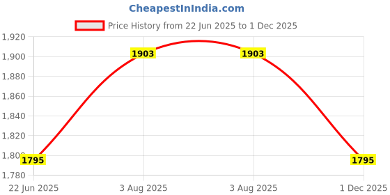 amazon.in indietoga Women's Plus Size Rayon Co ord Set for Women Western (2XL to 7XL) indietoga Price History Graph from 22 Jun 2025 to 1 Dec 2025