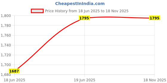 amazon.in indietoga Women's Plus Size Rayon Co ord Set for Women Western (2XL to 7XL) indietoga Price History Graph from 18 Jun 2025 to 16 Nov 2025