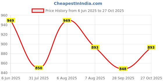 amazon.in indietoga Women's Plus Size Solid Rayon Longline Casual Shirts (2XL to 7XL) indietoga Price History Graph from 6 Jun 2025 to 27 Oct 2025