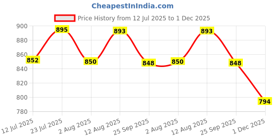 amazon.in indietoga Women's Plus Size Solid Rayon Longline Casual Shirts (2XL to 7XL) indietoga Price History Graph from 12 Jul 2025 to 1 Dec 2025