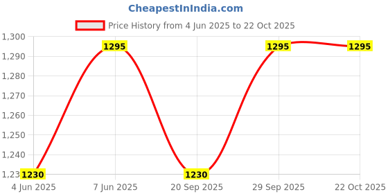 amazon.in indietoga Women's Plus Size Tiered Longline Tunic Top with Pockets (2XL to 7XL) indietoga Price History Graph from 4 Jun 2025 to 22 Oct 2025