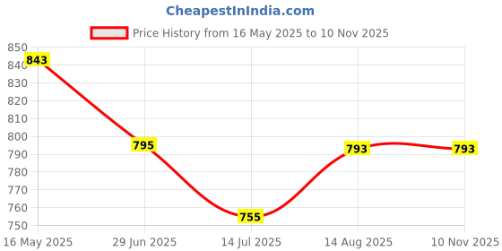amazon.in indietoga Women's Plus Sizes Floral Printed Fit and Flare Long Maxi Dresses (2XL to 10XL) indietoga Price History Graph from 16 May 2025 to 9 Nov 2025