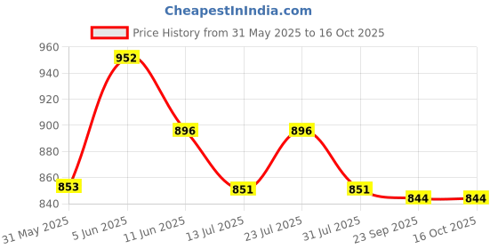 amazon.in indietoga Women's Plus Sizes Floral Printed Fit and Flare Long Maxi Dresses (2XL to 10XL) indietoga Price History Graph from 31 May 2025 to 16 Oct 2025