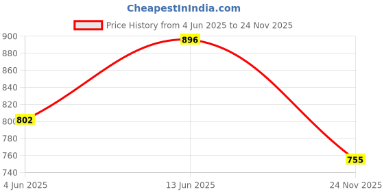 amazon.in indietoga Women's Plus Sizes Floral Printed Fit and Flare Long Maxi Dresses (2XL to 10XL) indietoga Price History Graph from 4 Jun 2025 to 24 Nov 2025