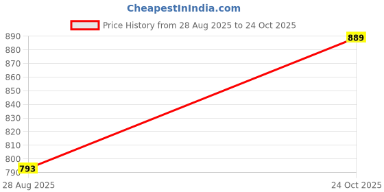 amazon.in indietoga Women's Plus Sizes Floral Printed Fit and Flare Long Maxi Dresses (2XL to 10XL) indietoga Price History Graph from 28 Aug 2025 to 24 Oct 2025