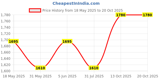 amazon.in indietoga Women's Plus Sizes Rayon Co ord Set for Women Western (Plus Sizes 2XL to 7XL) indietoga Price History Graph from 18 May 2025 to 17 Oct 2025